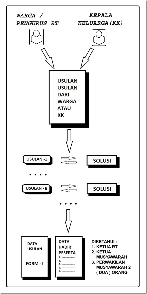 MUSYAWARAH RT 