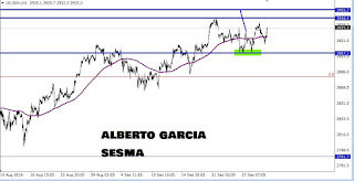 SP500 en grafico horario mostrando un doble suelo