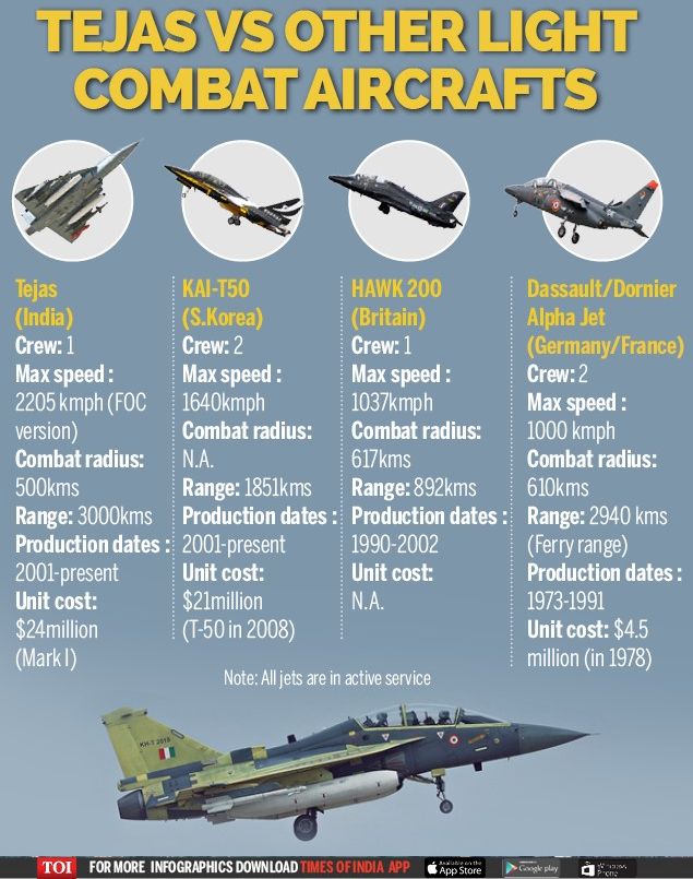 TEJAS VS OTHER LIGHT COMBAT AIRCRAFT