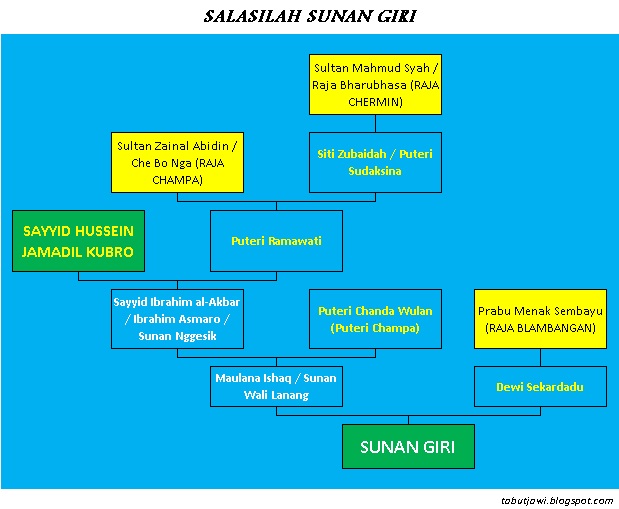 Menyentuh Qalbu: Silsilah Wali Songo