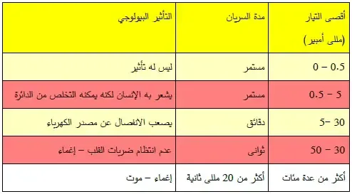 خطورة الصدمة حسب زمن مرور التيار