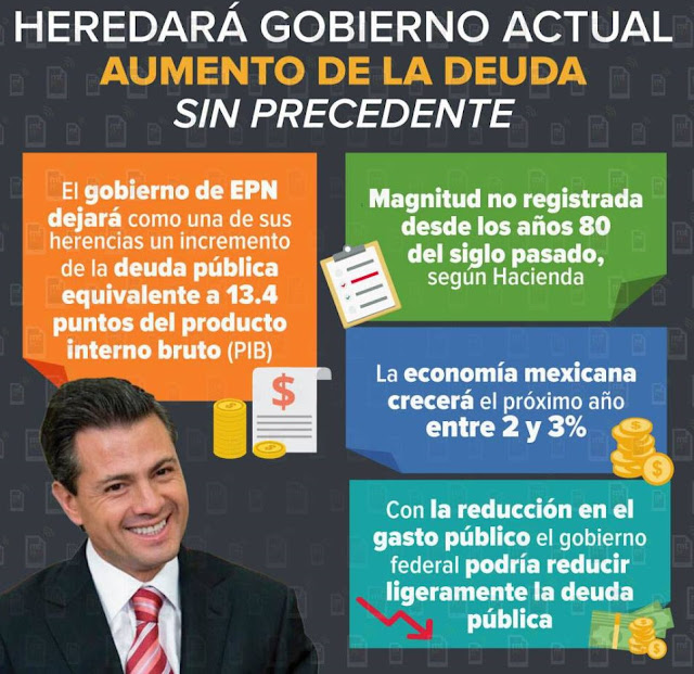 El gobierno de Peña Nieto heredará la mayor deuda en casi 40 años