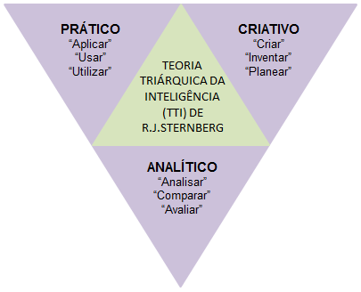 Resultado de imagem para teoria triárquica da inteligência