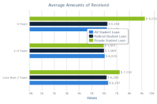 average student loan amount per student by school level