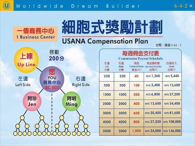 USANA直銷是創業嗎