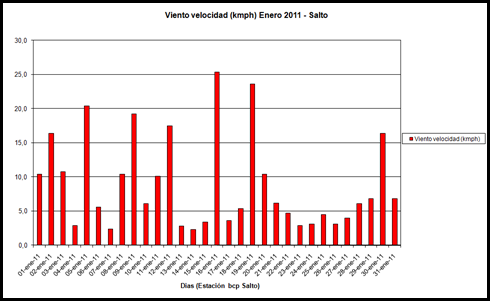 Viento Velocidad (Enero 2011)