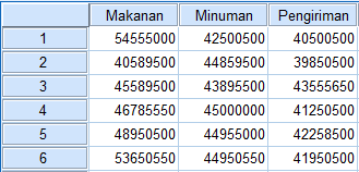 Data Penjualan tampilan data view SPSS