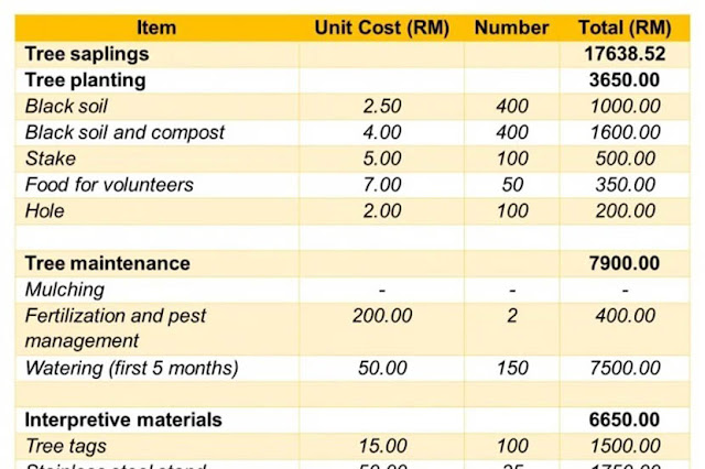 Rencana Anggaran Biaya Penanaman Pohon