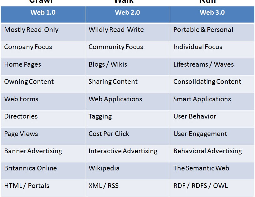 ... 143 - Google's Top Websites and What You Need to Know About Web 3.0