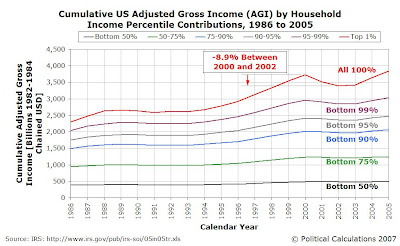 Cumulative US Adjusted Gross Income (AGI) by Household Income Percentile Contributions, 1986 to 2005