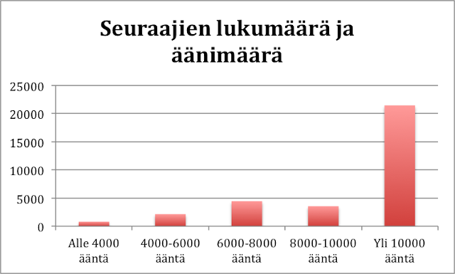 Vaalit: Mitä enemmän ehdokkaalla seuraajia sitä enemmän hän saa ääniä 