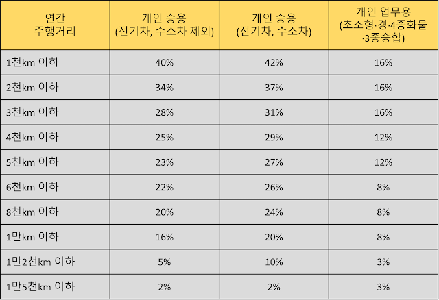 주행거리 마일리지 할인