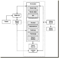 Sistem Informasi Manajemen Rumah Sakit ~ Kemamu  Blogging 