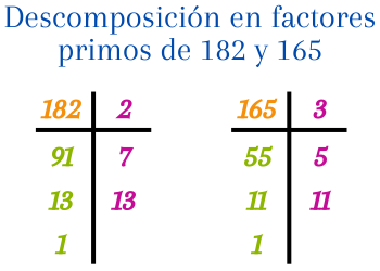 factorización en números primos