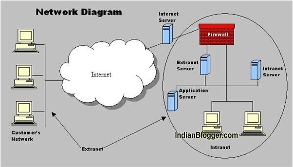 Comparison Between Internet, Intranet Extranet Science