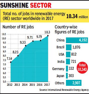 India is one of the top 6 countries to create large no of jobs in renewable energy sector