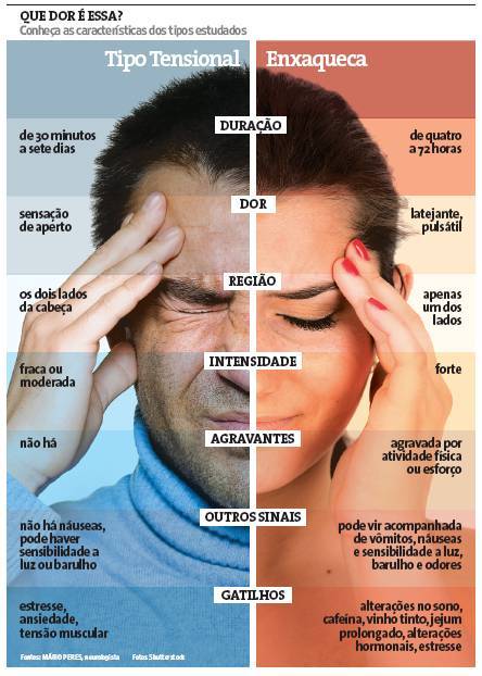 Enxaqueca: Que doença é essa?