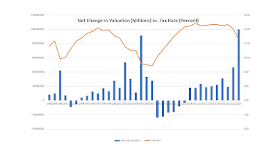 the relationship between the total assessed valuations and the property tax rates