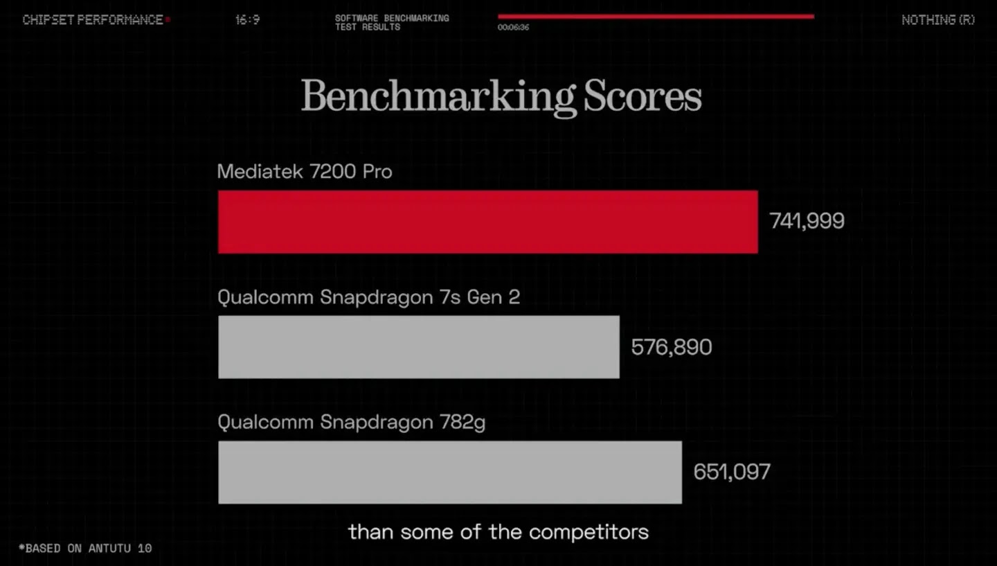 Nothing Phone (2a) renders reveal MediaTek Dimensity 7200 Pro processor