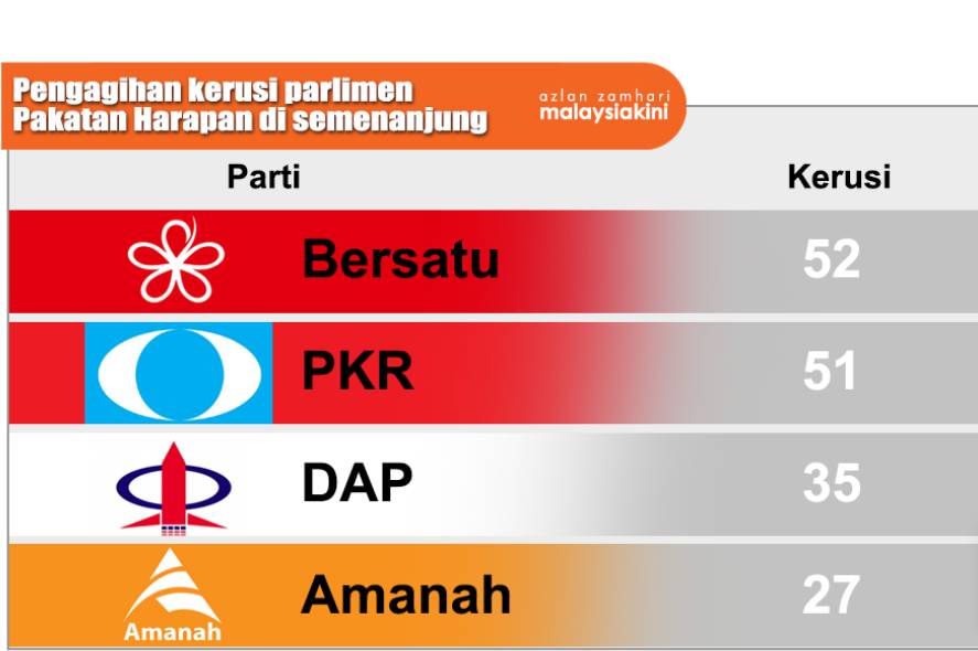 1media My Pru14 Agihan Kerusi Parlimen Peringkat Pakatan Harapan Di Semenanjung Malaysia