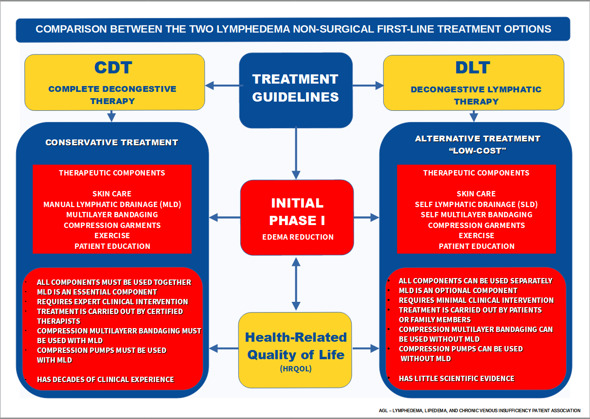 Asociación Galega de linfedema, lipedema, insuficiencia venosa crónica y  otras patologías: WHAT IS THE BEST TREATMENT OPTION FOR PAEDIATRIC AND  PRIMARY LYMPHEDEMA - Organic Lymphatic Vascular Disease - Milroy Disease –  Meige