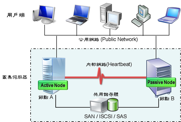 failover