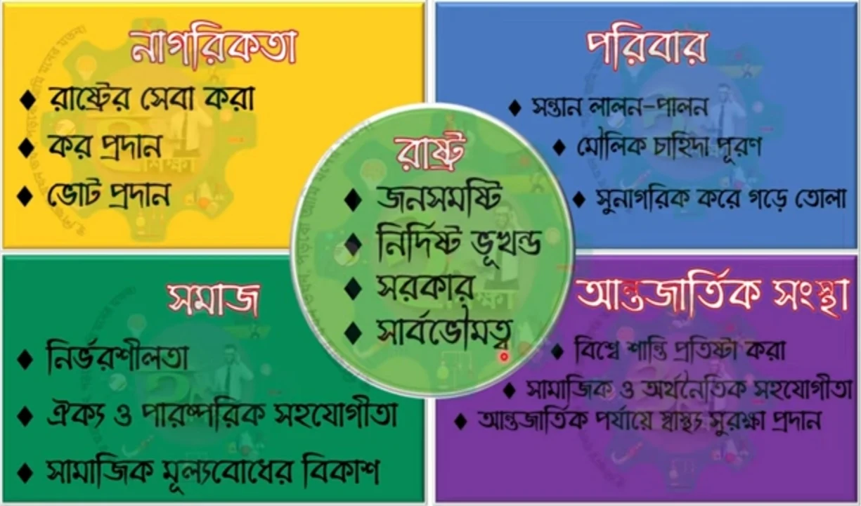 পৌরনীতি ও নাগরিকতা বিষয়টি পাঠ - শেষে তােমার অর্জনসমূহের তালিকা সম্বন্বিত একটি পােস্টার তৈরি কর।