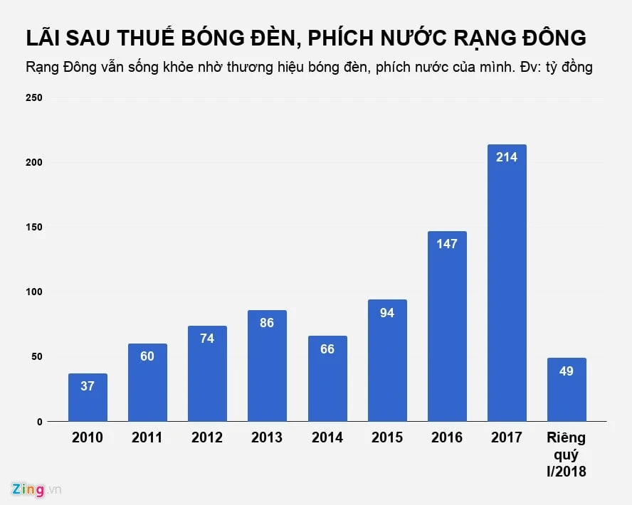 Những thương hiệu vang bóng một thời nay làm ăn ra sao? -6