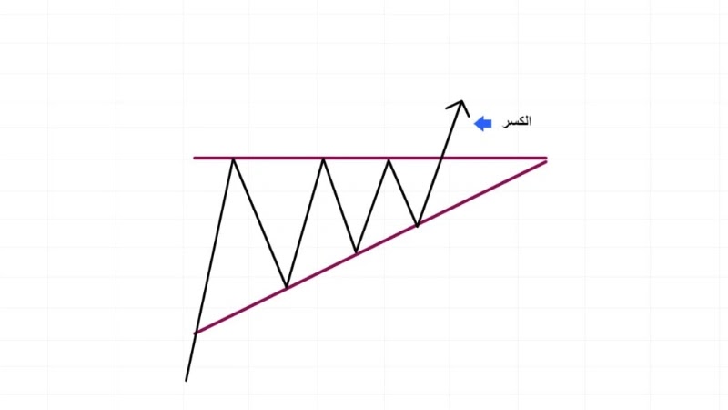 كسر نموذج المثلث الصاعد