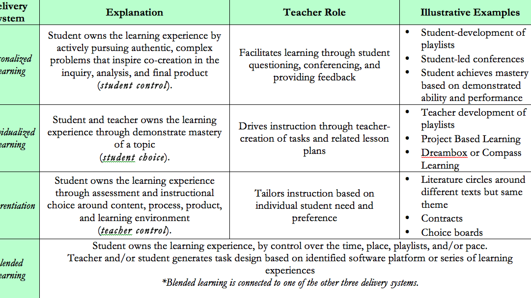 Individual Learning Plan - Personalized Learning Plan