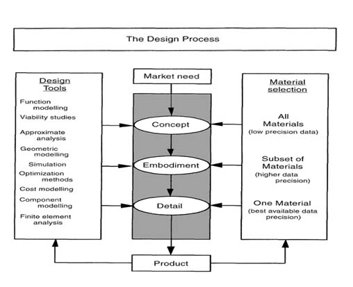 Dari Sini Dimulai: PROSES DESAIN LANJUTAN