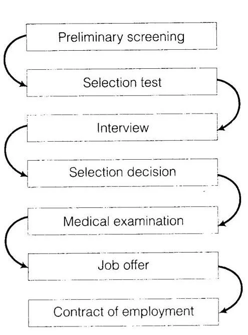 Solutions Class 12 Business Studies Chapter -6 (Staffing)