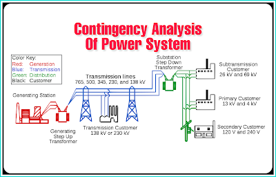 What is Contingency Analysis? And Necessity of contingency analysis