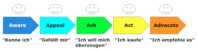 Customer Journey: das 5A-Modell