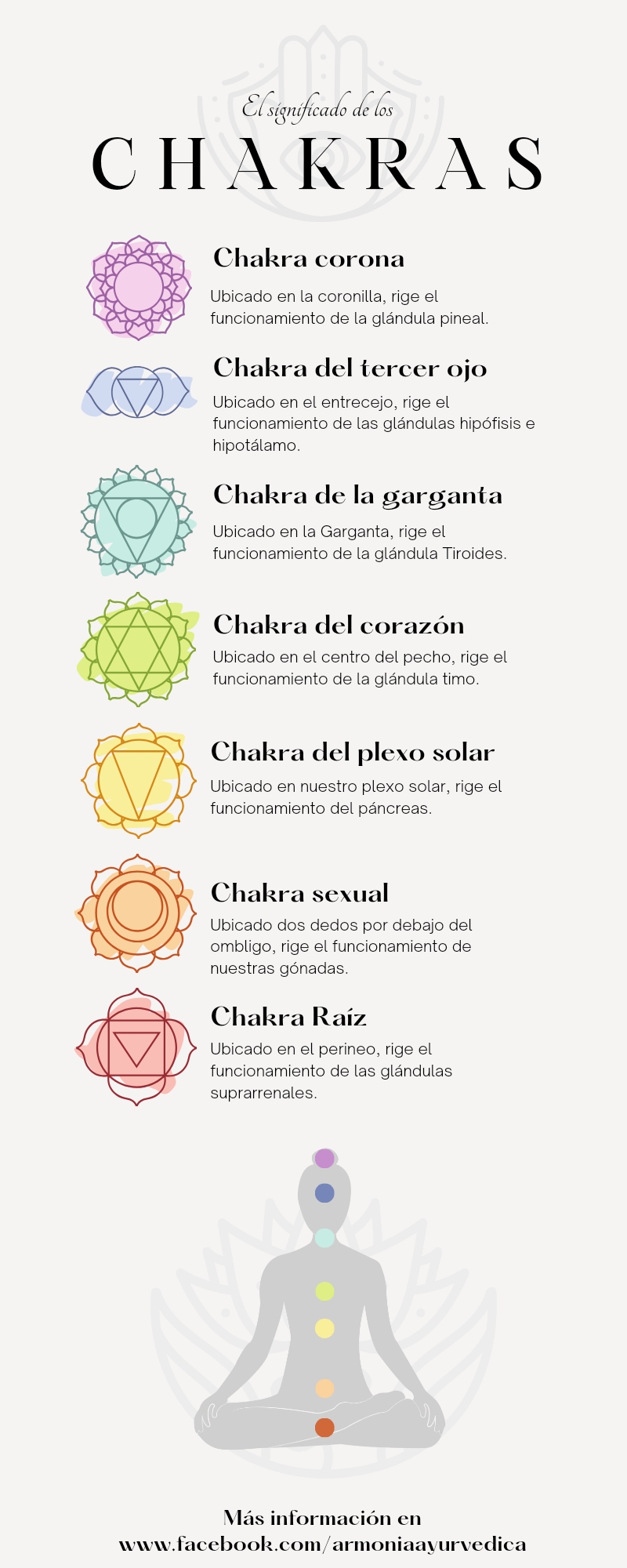 1. Chakra Raíz (Muladhara): Asociado con la supervivencia y la conexión a la tierra.  2. Chakra Sacro (Svadhisthana): Relacionado con la creatividad y la energía sexual.  3. Chakra Plexo Solar (Manipura): Centrado en el poder personal y la autoestima.  4. Chakra del Corazón (Anahata): Relacionado con el amor y las relaciones.  5. Chakra de la Garganta (Vishuddha): Asociado con la comunicación y la expresión.  6. Chakra del Tercer Ojo (Ajna): Centrado en la intuición y la percepción.  7. Chakra de la Coronilla (Sahasrara): Relacionado con la espiritualidad y la conexión cósmica.