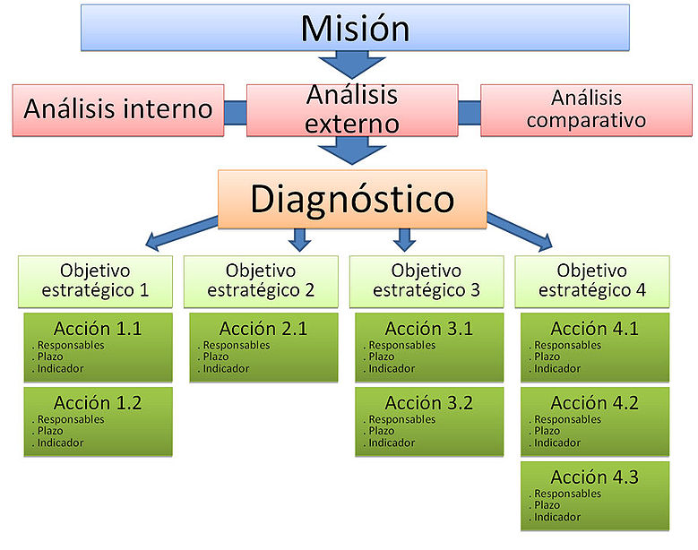 PLANEACIÒN ESTRATEGICA: MISION Y VISION