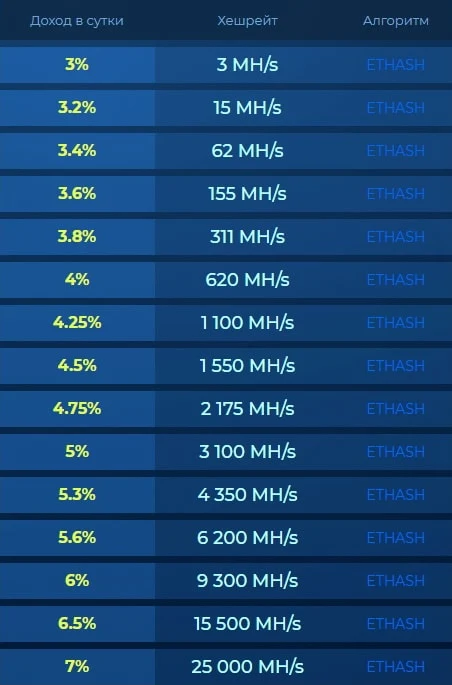 Инвестиционные планы Uniex 3