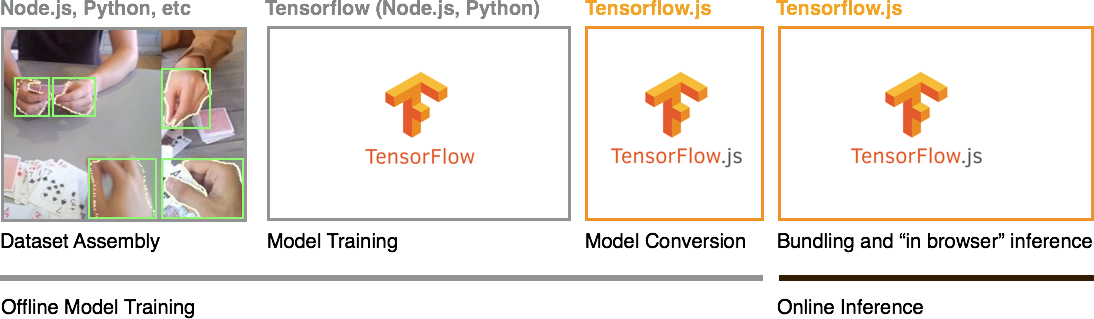 Steps in creating a javascript library for machine learning in the browser.