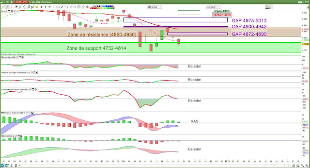 indicateurs techniques cac40 [17/12/18]