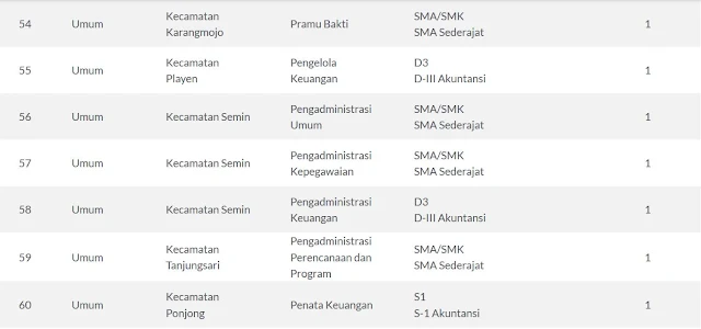 Pengumuman Pengadaan THL Pemkab Gunungkidul Besar-Besaran Tahun 2019