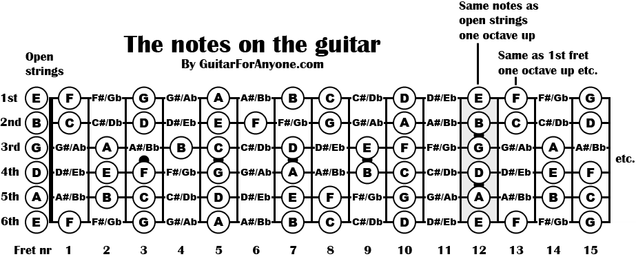 Notes On Guitar Neck Diagram