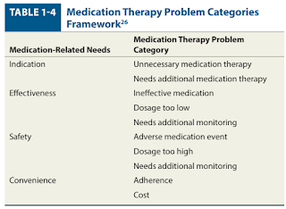 Medication Therapy Problem Categories Framework
