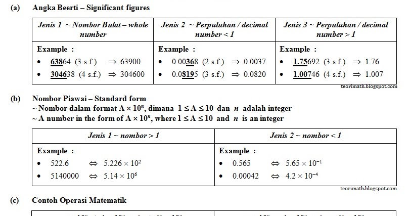 (12) Bentuk Asas (Standard Form)  ! Chegu Zam