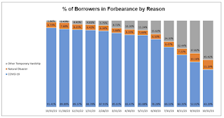 MBA Reasons for Forbearance