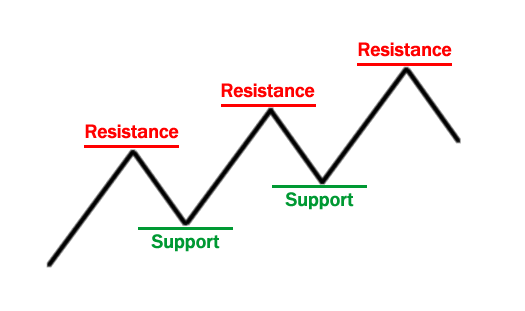 Forex Resistances and Supports