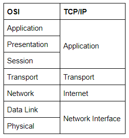 Study About Networking Protocols and Packets with working process