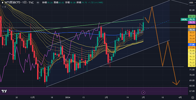 原油価格（WTI）2024年3月第2週見通し：CFD取引ブログ