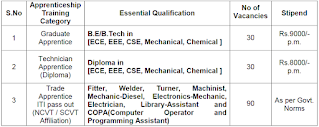 150 BE B.Tech Diploma Engineering and ITI Job Vacancies