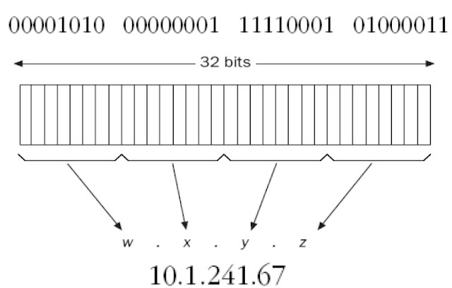 Dotted-decimal notation