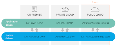 SAP BW (SAP Business Warehouse), BW SAP HANA Data Warehousing, SAP BW/4HANA, SAP HANA Career, SAP HANA Skills, SAP HANA Jobs, SAP HANA Prep, SAP HANA Preparation, SAP HANA